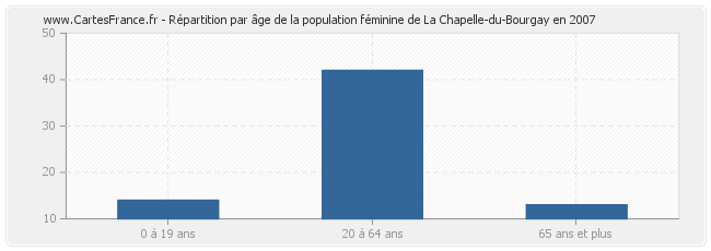 Répartition par âge de la population féminine de La Chapelle-du-Bourgay en 2007